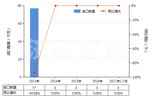 2013-2017年7月中國其他含有青霉素及其衍生物藥品（未配定劑量或制成零售包裝）(HS30031019)進口量及增速統(tǒng)計